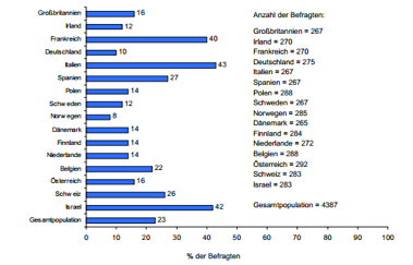 Aufsuchen von Schmerztherapeuten