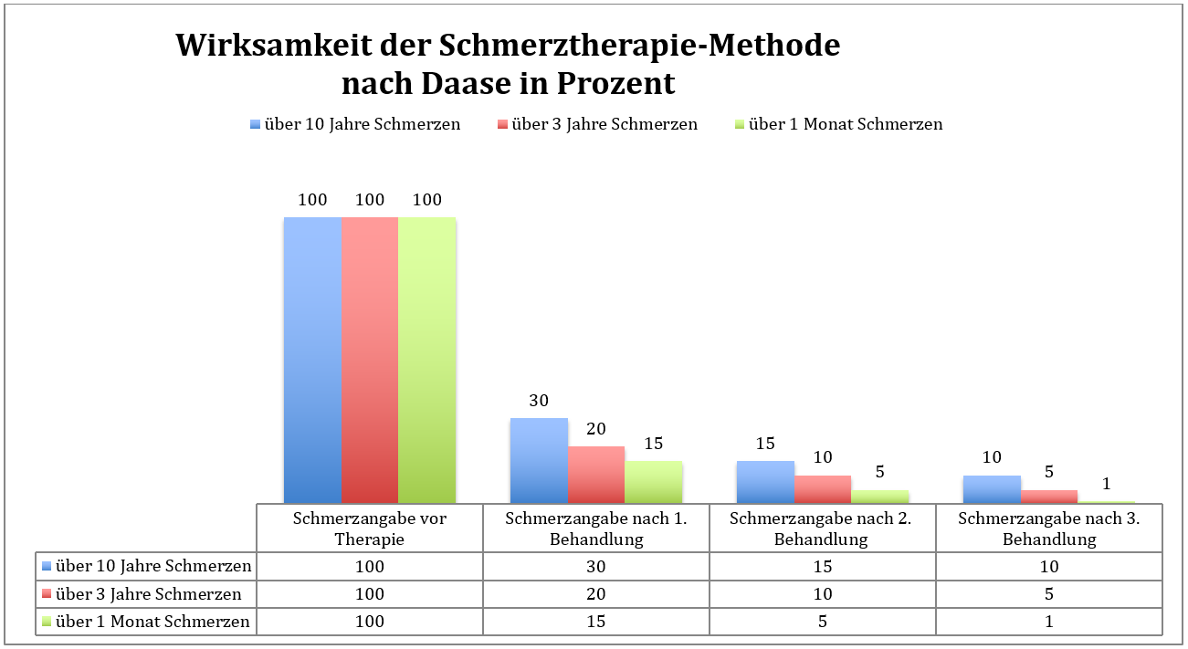 Wirksamkeit der Schmerztherapie-Methode nach Daase Wirksamkeit der Schmerztherapie-Methode nach Daase