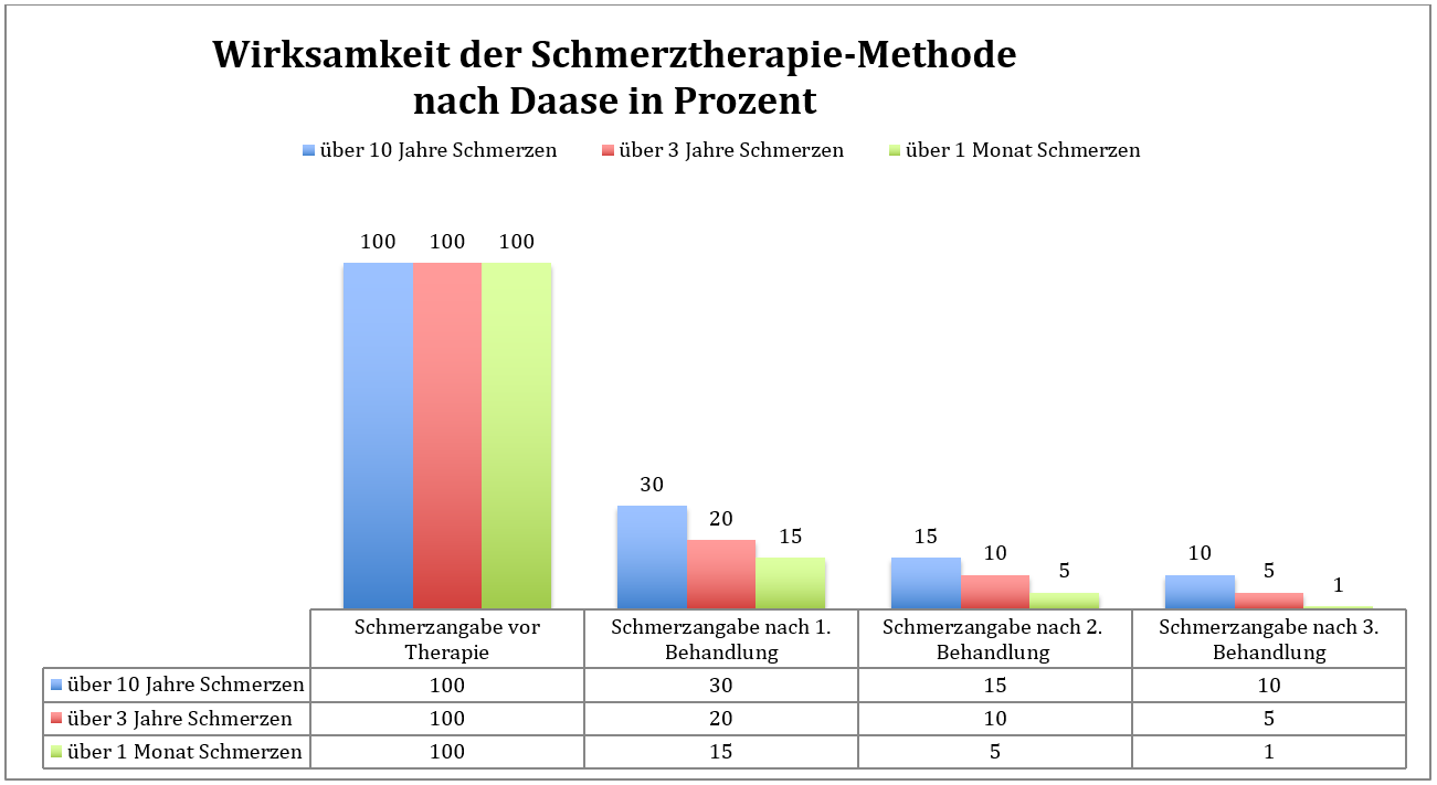  Wirksamkeit der Schmerztherapie-Methode nach Daase